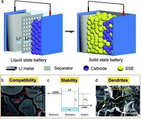  Elektrolyt för Solid State Batterier: Framtidens Energirevolution?